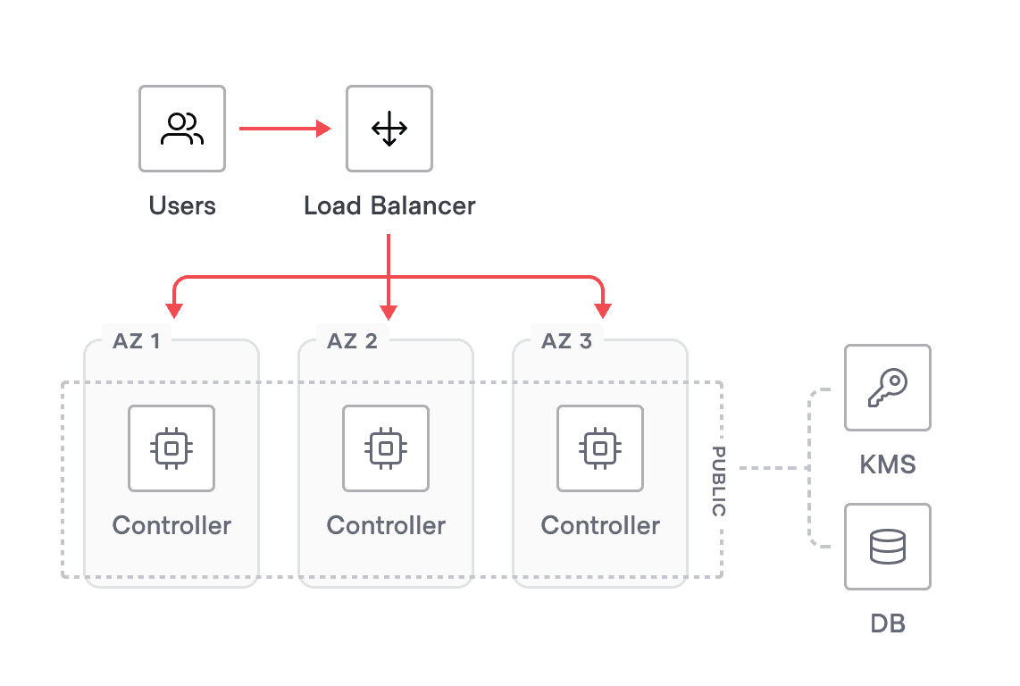 Single-Region Controller