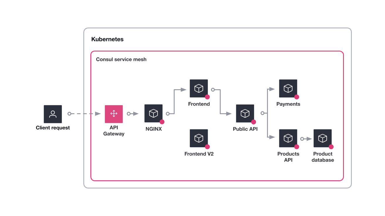 The initial state of the scenario — the HashiCups services is on Consul service mesh. This includes the second version of the frontend service.